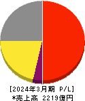 日本光電工業 損益計算書 2024年3月期 日本光電工業 損益計算書 2024年3月期