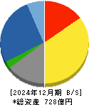 テクノ菱和 貸借対照表 2024年12月期