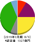 京阪神ビルディング 貸借対照表 2019年3月期