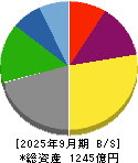 広島ガス 貸借対照表 2025年9月期
