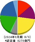 ダイセル 貸借対照表 2024年9月期
