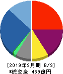 ウェッジホールディングス 貸借対照表 2019年9月期 ウェッジホールディングス 貸借対照表 2019年9月期