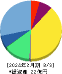 モビルス 貸借対照表 2024年2月期