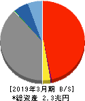 琉球銀行 貸借対照表 2019年3月期 琉球銀行 貸借対照表 2019年3月期