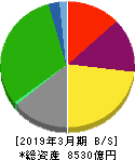 京成電鉄 貸借対照表 2019年3月期
