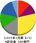 日本山村硝子 貸借対照表 2025年3月期 日本山村硝子 貸借対照表 2025年3月期