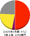 日本光電工業 損益計算書 2025年3月期 日本光電工業 損益計算書 2025年3月期