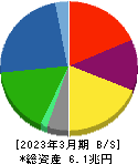 大和ハウス工業 貸借対照表 2023年3月期 大和ハウス工業 貸借対照表 2023年3月期
