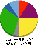 Ｋｉｄｓ　Ｓｍｉｌｅ　Ｈｏｌｄｉｎｇｓ 貸借対照表 2023年9月期