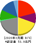 トヨタ自動車 貸借対照表 2020年3月期 トヨタ自動車 貸借対照表 2020年3月期