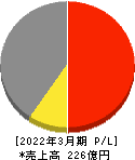 水道機工 損益計算書 2022年3月期 水道機工 損益計算書 2022年3月期