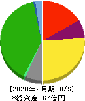 昴 貸借対照表 2020年2月期 昴 貸借対照表 2020年2月期