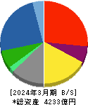 沖電気工業 貸借対照表 2024年3月期 沖電気工業 貸借対照表 2024年3月期