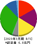 三菱地所 貸借対照表 2023年3月期