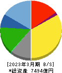 ヤクルト本社 貸借対照表 2023年3月期 ヤクルト本社 貸借対照表 2023年3月期