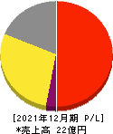 セイファート 損益計算書 2021年12月期 セイファート 損益計算書 2021年12月期