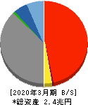 琉球銀行 貸借対照表 2020年3月期 琉球銀行 貸借対照表 2020年3月期