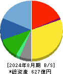 セントラル警備保障 貸借対照表 2024年8月期