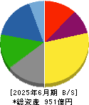 日本山村硝子 貸借対照表 2025年6月期