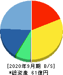 GMOフィナンシャルゲート 貸借対照表 2020年9月期 GMOフィナンシャルゲート 貸借対照表 2020年9月期