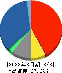 東京海上ホールディングス 貸借対照表 2022年3月期 東京海上ホールディングス 貸借対照表 2022年3月期