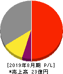 ヴィッツ 損益計算書 2019年8月期 ヴィッツ 損益計算書 2019年8月期