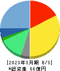 AI inside 貸借対照表 2023年3月期 AI inside 貸借対照表 2023年3月期
