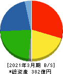 エーアンドエーマテリアル 貸借対照表 2021年3月期 エーアンドエーマテリアル 貸借対照表 2021年3月期