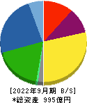 東光高岳 貸借対照表 2022年9月期