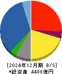 熊谷組 貸借対照表 2024年12月期