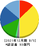 ＣＤＳ 貸借対照表 2021年12月期