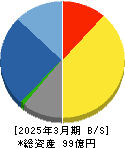丸八証券 貸借対照表 2025年3月期 丸八証券 貸借対照表 2025年3月期