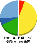 日本BS放送 貸借対照表 2019年8月期 日本BS放送 貸借対照表 2019年8月期