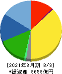 日東電工 貸借対照表 2021年3月期 日東電工 貸借対照表 2021年3月期