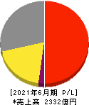 アルペン 損益計算書 2021年6月期 アルペン 損益計算書 2021年6月期