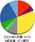 あすか製薬ホールディングス 貸借対照表 2023年3月期 あすか製薬ホールディングス 貸借対照表 2023年3月期