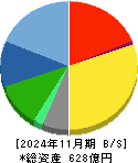 セントラル警備保障 貸借対照表 2024年11月期