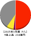 大石産業 損益計算書 2025年3月期 大石産業 損益計算書 2025年3月期