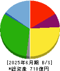 東　祥 貸借対照表 2025年6月期