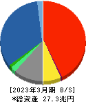 東京海上ホールディングス 貸借対照表 2023年3月期 東京海上ホールディングス 貸借対照表 2023年3月期