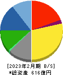 セントラル警備保障 貸借対照表 2023年2月期