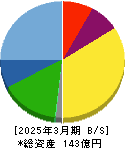 アサンテ 貸借対照表 2025年3月期 アサンテ 貸借対照表 2025年3月期