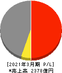 マルイチ産商 損益計算書 2021年3月期 マルイチ産商 損益計算書 2021年3月期