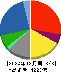 沖電気工業 貸借対照表 2024年12月期