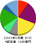 ロイヤルホールディングス 貸借対照表 2023年6月期