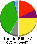 昴 貸借対照表 2021年2月期 昴 貸借対照表 2021年2月期