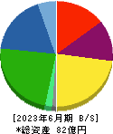 テクニスコ 貸借対照表 2023年6月期
