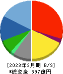 ダイドーリミテッド 貸借対照表 2023年3月期 ダイドーリミテッド 貸借対照表 2023年3月期