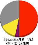TDSE 損益計算書 2023年3月期 TDSE 損益計算書 2023年3月期