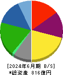 新日本科学 貸借対照表 2024年6月期